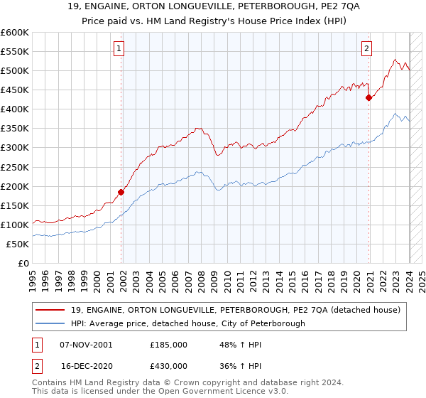 19, ENGAINE, ORTON LONGUEVILLE, PETERBOROUGH, PE2 7QA: Price paid vs HM Land Registry's House Price Index