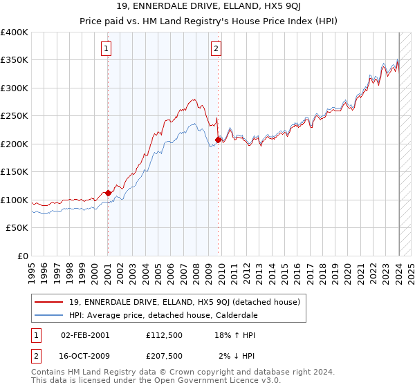 19, ENNERDALE DRIVE, ELLAND, HX5 9QJ: Price paid vs HM Land Registry's House Price Index