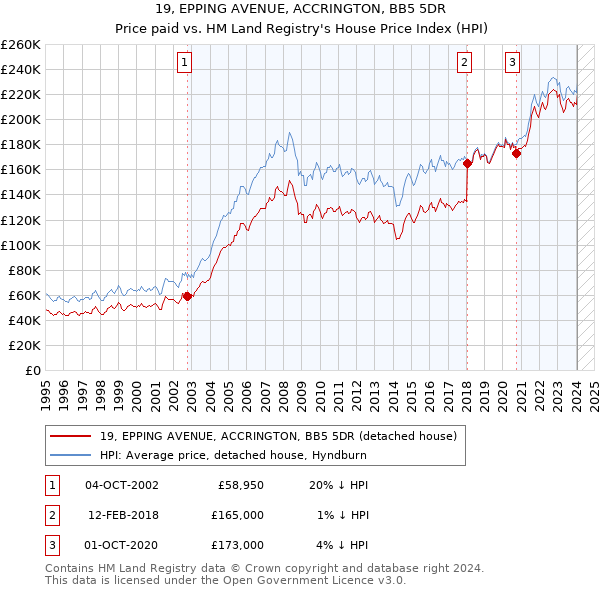 19, EPPING AVENUE, ACCRINGTON, BB5 5DR: Price paid vs HM Land Registry's House Price Index