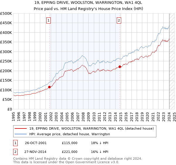 19, EPPING DRIVE, WOOLSTON, WARRINGTON, WA1 4QL: Price paid vs HM Land Registry's House Price Index