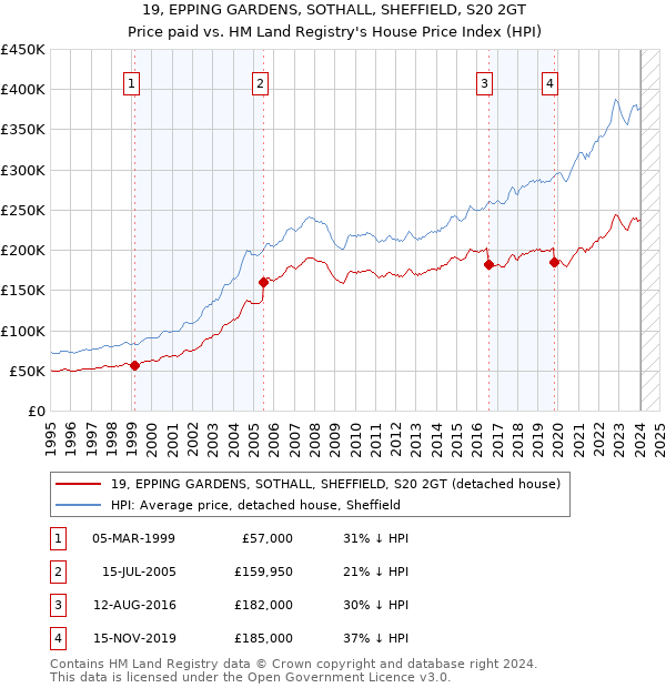 19, EPPING GARDENS, SOTHALL, SHEFFIELD, S20 2GT: Price paid vs HM Land Registry's House Price Index