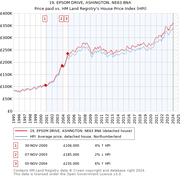 19, EPSOM DRIVE, ASHINGTON, NE63 8NA: Price paid vs HM Land Registry's House Price Index