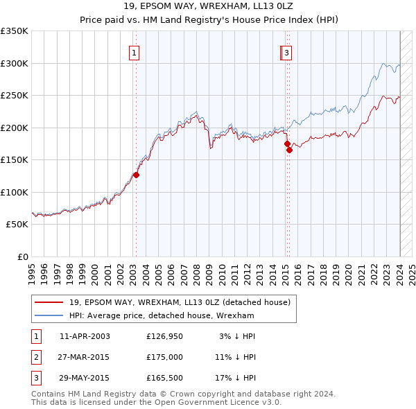 19, EPSOM WAY, WREXHAM, LL13 0LZ: Price paid vs HM Land Registry's House Price Index