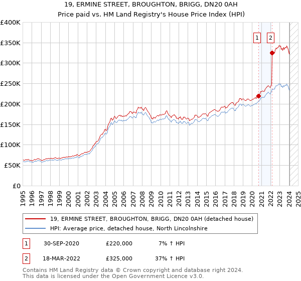 19, ERMINE STREET, BROUGHTON, BRIGG, DN20 0AH: Price paid vs HM Land Registry's House Price Index