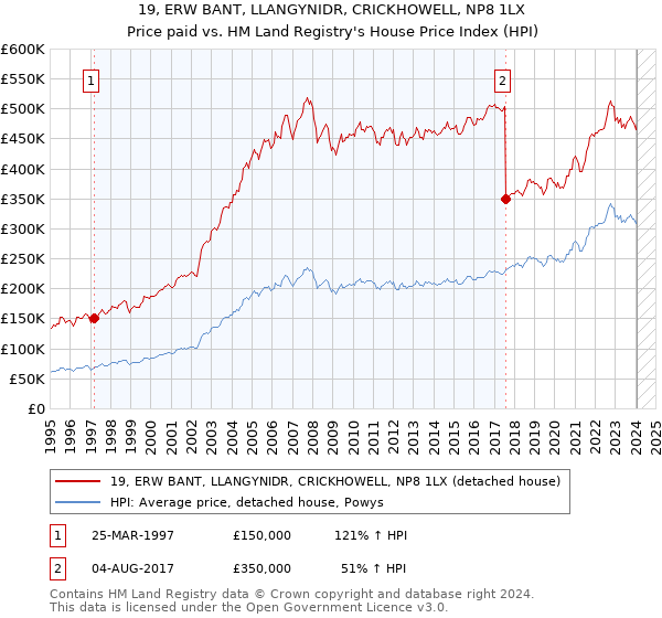 19, ERW BANT, LLANGYNIDR, CRICKHOWELL, NP8 1LX: Price paid vs HM Land Registry's House Price Index