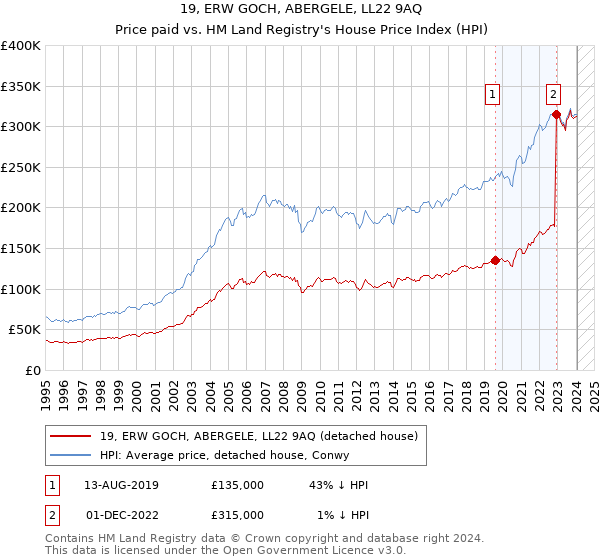19, ERW GOCH, ABERGELE, LL22 9AQ: Price paid vs HM Land Registry's House Price Index