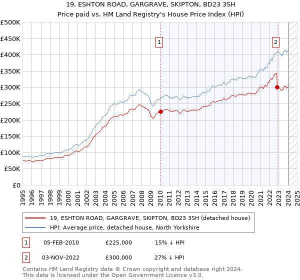 19, ESHTON ROAD, GARGRAVE, SKIPTON, BD23 3SH: Price paid vs HM Land Registry's House Price Index