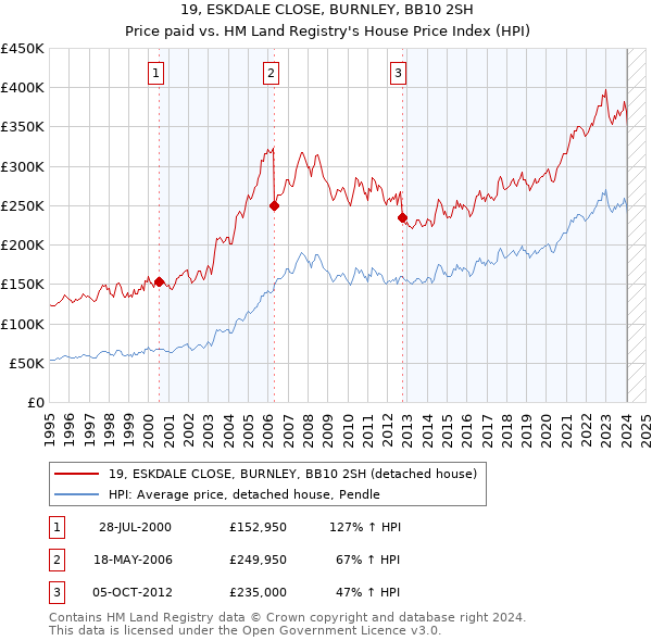 19, ESKDALE CLOSE, BURNLEY, BB10 2SH: Price paid vs HM Land Registry's House Price Index