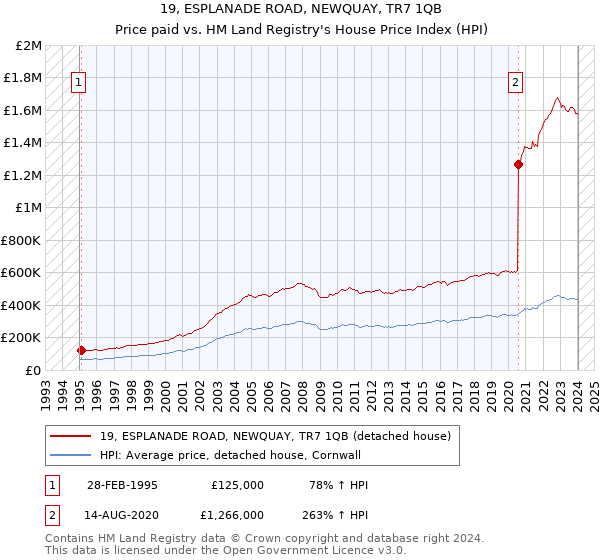 19, ESPLANADE ROAD, NEWQUAY, TR7 1QB: Price paid vs HM Land Registry's House Price Index