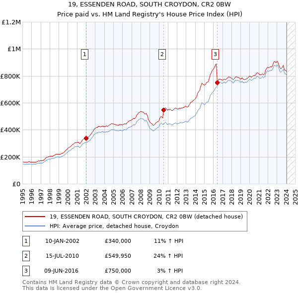 19, ESSENDEN ROAD, SOUTH CROYDON, CR2 0BW: Price paid vs HM Land Registry's House Price Index
