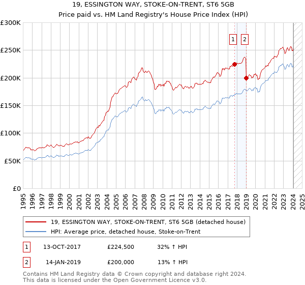 19, ESSINGTON WAY, STOKE-ON-TRENT, ST6 5GB: Price paid vs HM Land Registry's House Price Index