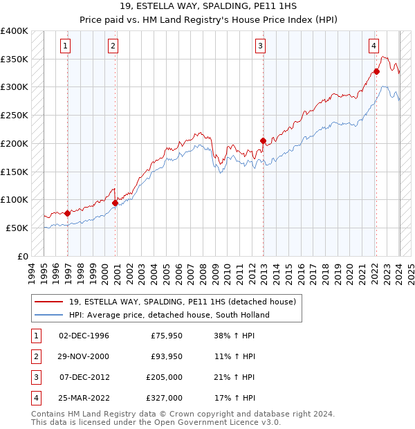 19, ESTELLA WAY, SPALDING, PE11 1HS: Price paid vs HM Land Registry's House Price Index