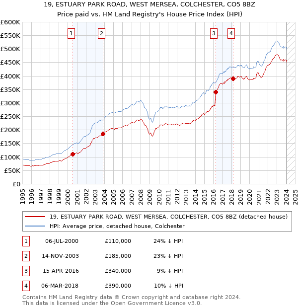 19, ESTUARY PARK ROAD, WEST MERSEA, COLCHESTER, CO5 8BZ: Price paid vs HM Land Registry's House Price Index