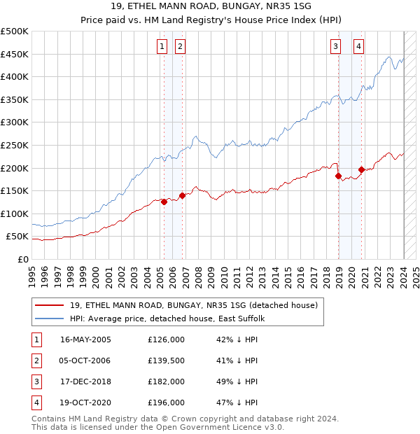 19, ETHEL MANN ROAD, BUNGAY, NR35 1SG: Price paid vs HM Land Registry's House Price Index