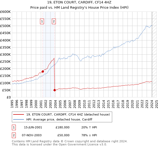 19, ETON COURT, CARDIFF, CF14 4HZ: Price paid vs HM Land Registry's House Price Index
