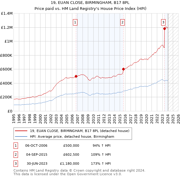 19, EUAN CLOSE, BIRMINGHAM, B17 8PL: Price paid vs HM Land Registry's House Price Index