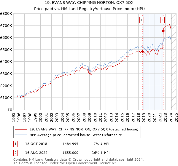 19, EVANS WAY, CHIPPING NORTON, OX7 5QX: Price paid vs HM Land Registry's House Price Index