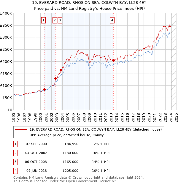 19, EVERARD ROAD, RHOS ON SEA, COLWYN BAY, LL28 4EY: Price paid vs HM Land Registry's House Price Index
