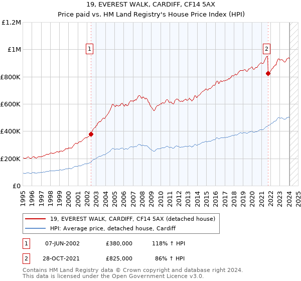 19, EVEREST WALK, CARDIFF, CF14 5AX: Price paid vs HM Land Registry's House Price Index