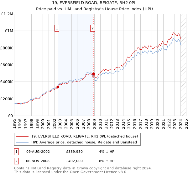 19, EVERSFIELD ROAD, REIGATE, RH2 0PL: Price paid vs HM Land Registry's House Price Index