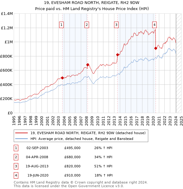 19, EVESHAM ROAD NORTH, REIGATE, RH2 9DW: Price paid vs HM Land Registry's House Price Index