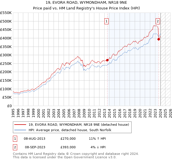 19, EVORA ROAD, WYMONDHAM, NR18 9NE: Price paid vs HM Land Registry's House Price Index
