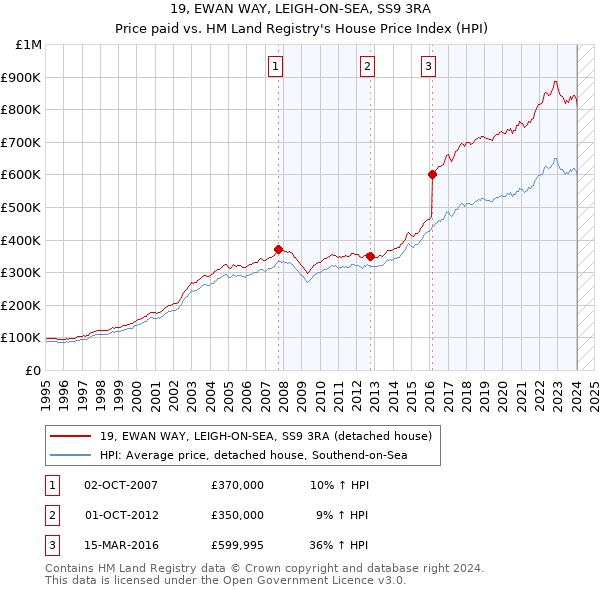 19, EWAN WAY, LEIGH-ON-SEA, SS9 3RA: Price paid vs HM Land Registry's House Price Index