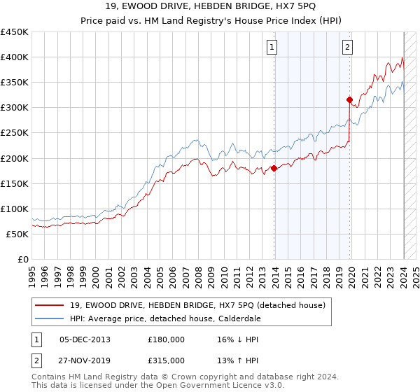 19, EWOOD DRIVE, HEBDEN BRIDGE, HX7 5PQ: Price paid vs HM Land Registry's House Price Index