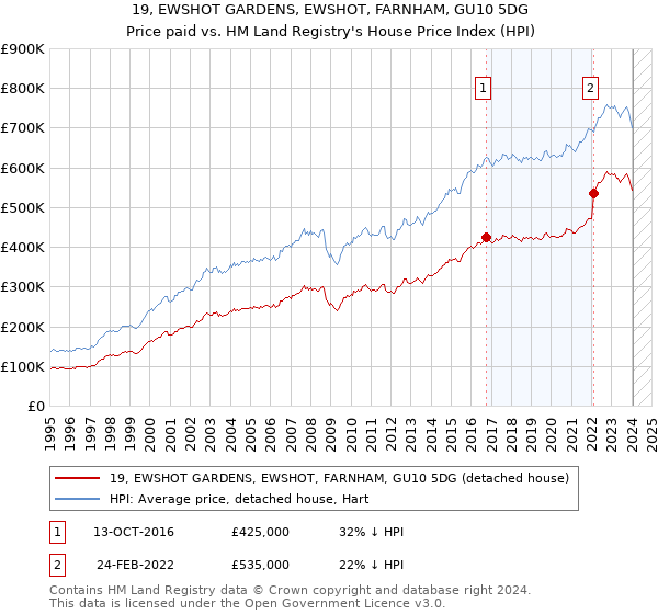 19, EWSHOT GARDENS, EWSHOT, FARNHAM, GU10 5DG: Price paid vs HM Land Registry's House Price Index