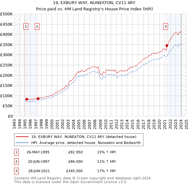 19, EXBURY WAY, NUNEATON, CV11 4RY: Price paid vs HM Land Registry's House Price Index