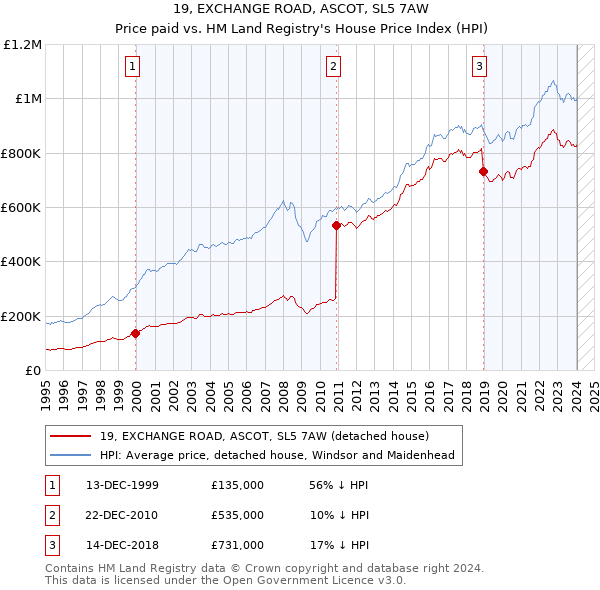 19, EXCHANGE ROAD, ASCOT, SL5 7AW: Price paid vs HM Land Registry's House Price Index
