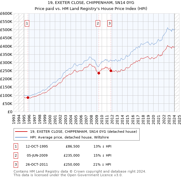 19, EXETER CLOSE, CHIPPENHAM, SN14 0YG: Price paid vs HM Land Registry's House Price Index