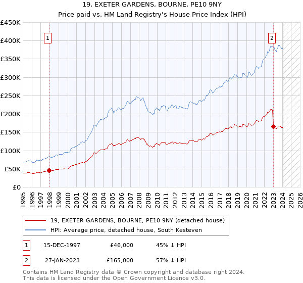 19, EXETER GARDENS, BOURNE, PE10 9NY: Price paid vs HM Land Registry's House Price Index