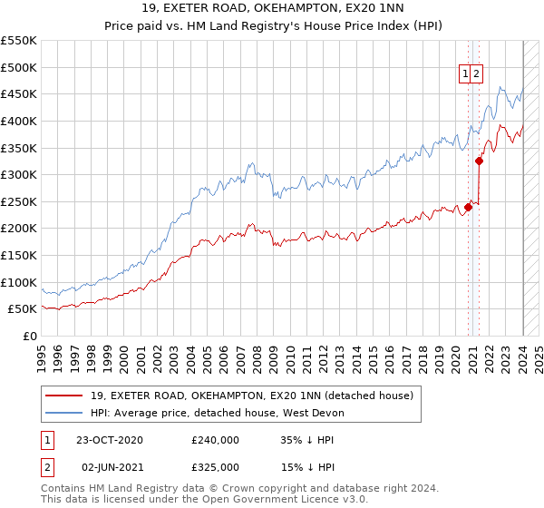 19, EXETER ROAD, OKEHAMPTON, EX20 1NN: Price paid vs HM Land Registry's House Price Index