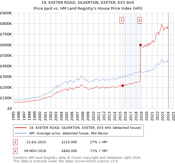 19, EXETER ROAD, SILVERTON, EXETER, EX5 4HX: Price paid vs HM Land Registry's House Price Index