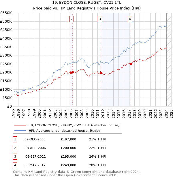 19, EYDON CLOSE, RUGBY, CV21 1TL: Price paid vs HM Land Registry's House Price Index