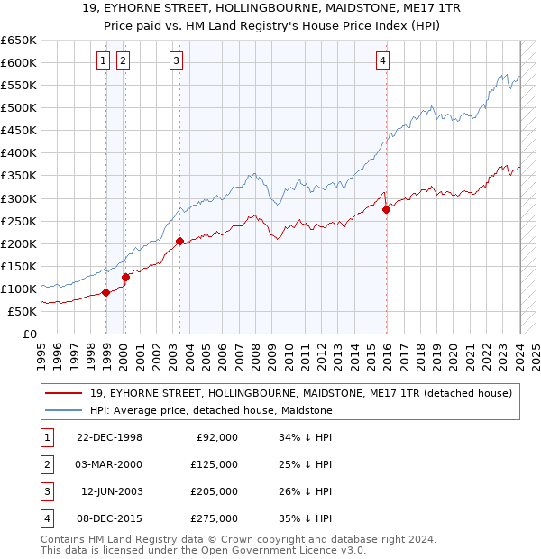 19, EYHORNE STREET, HOLLINGBOURNE, MAIDSTONE, ME17 1TR: Price paid vs HM Land Registry's House Price Index