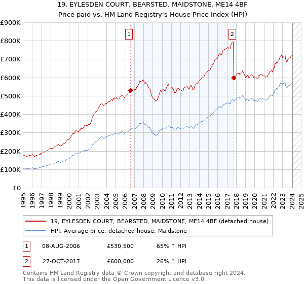 19, EYLESDEN COURT, BEARSTED, MAIDSTONE, ME14 4BF: Price paid vs HM Land Registry's House Price Index