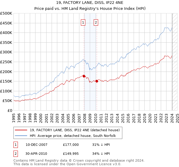 19, FACTORY LANE, DISS, IP22 4NE: Price paid vs HM Land Registry's House Price Index
