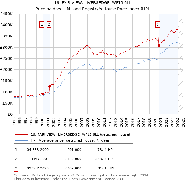19, FAIR VIEW, LIVERSEDGE, WF15 6LL: Price paid vs HM Land Registry's House Price Index