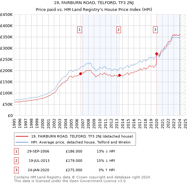 19, FAIRBURN ROAD, TELFORD, TF3 2NJ: Price paid vs HM Land Registry's House Price Index