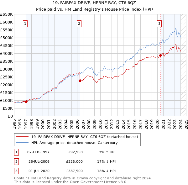 19, FAIRFAX DRIVE, HERNE BAY, CT6 6QZ: Price paid vs HM Land Registry's House Price Index