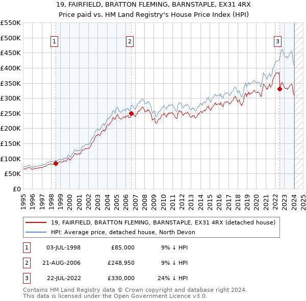 19, FAIRFIELD, BRATTON FLEMING, BARNSTAPLE, EX31 4RX: Price paid vs HM Land Registry's House Price Index