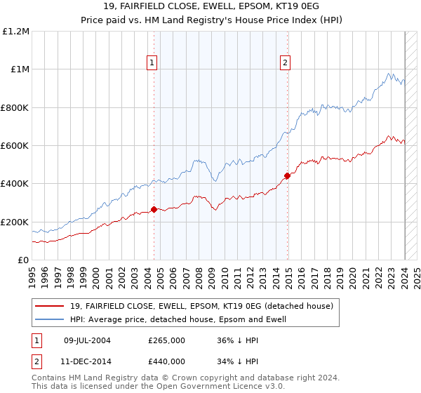 19, FAIRFIELD CLOSE, EWELL, EPSOM, KT19 0EG: Price paid vs HM Land Registry's House Price Index