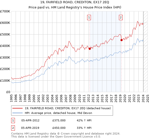 19, FAIRFIELD ROAD, CREDITON, EX17 2EQ: Price paid vs HM Land Registry's House Price Index