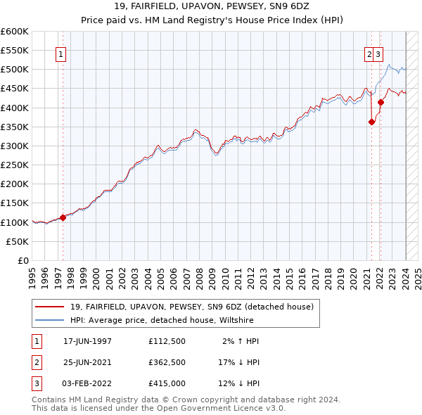 19, FAIRFIELD, UPAVON, PEWSEY, SN9 6DZ: Price paid vs HM Land Registry's House Price Index