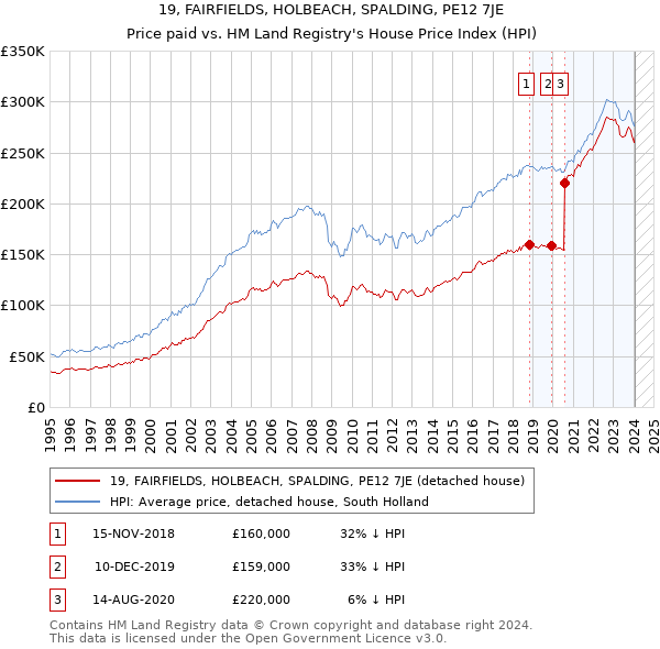 19, FAIRFIELDS, HOLBEACH, SPALDING, PE12 7JE: Price paid vs HM Land Registry's House Price Index