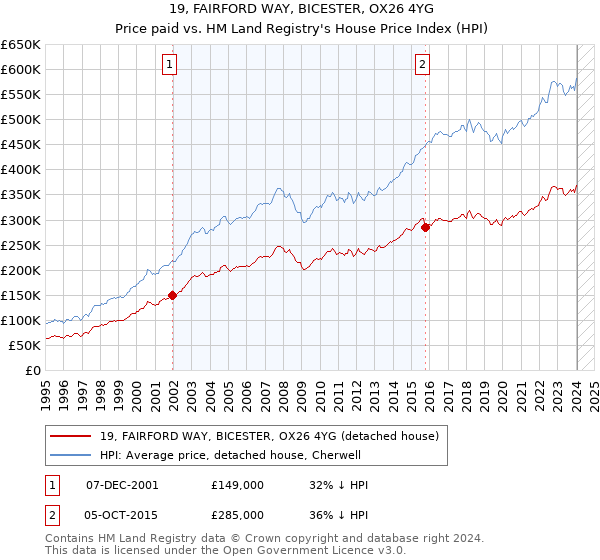 19, FAIRFORD WAY, BICESTER, OX26 4YG: Price paid vs HM Land Registry's House Price Index