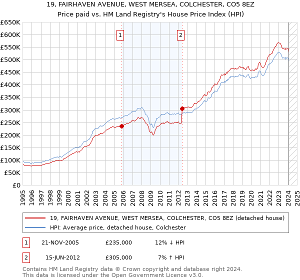 19, FAIRHAVEN AVENUE, WEST MERSEA, COLCHESTER, CO5 8EZ: Price paid vs HM Land Registry's House Price Index