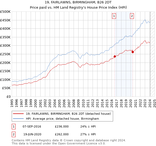 19, FAIRLAWNS, BIRMINGHAM, B26 2DT: Price paid vs HM Land Registry's House Price Index